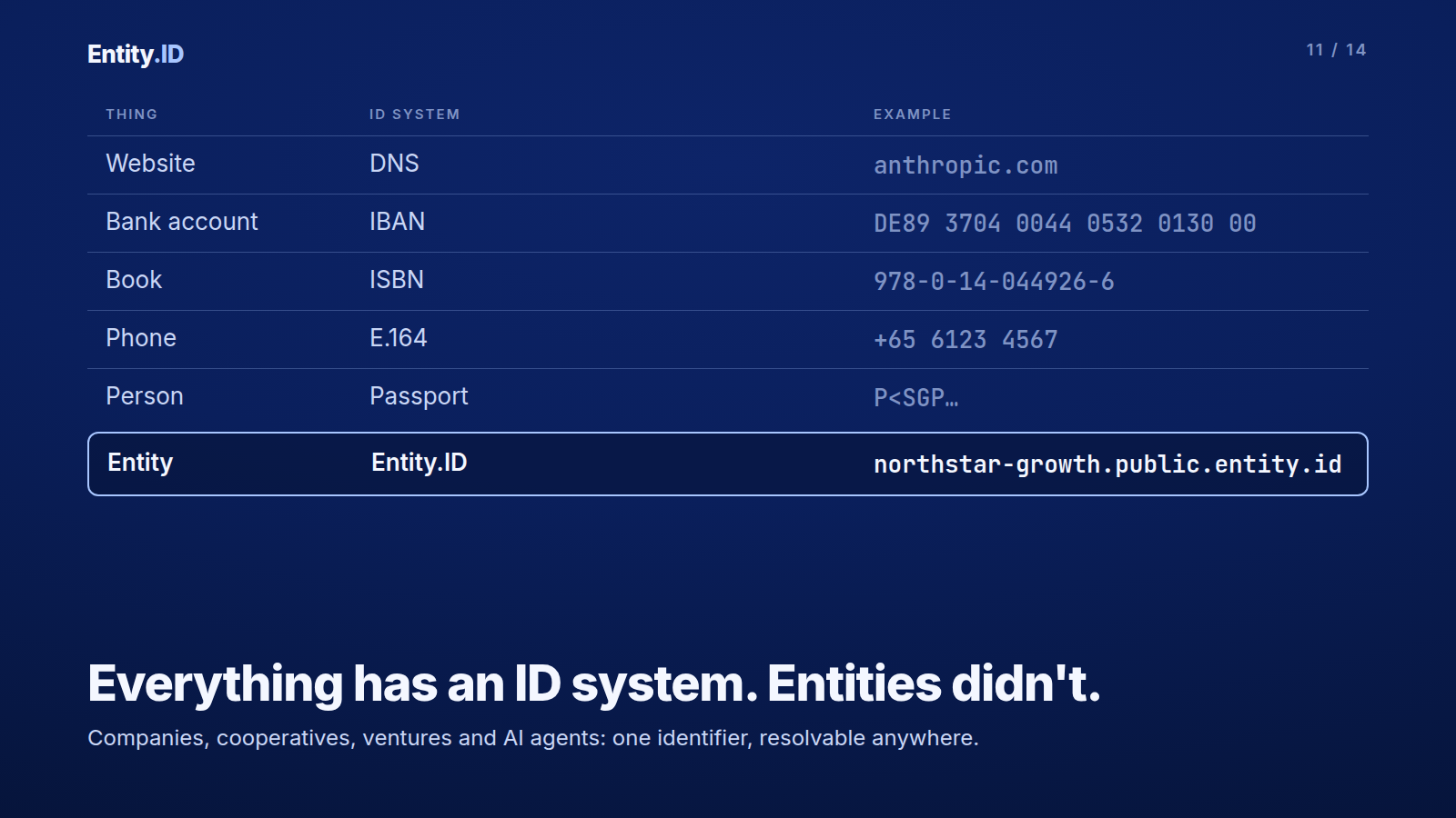 Everything has an ID system. Entities didn't.